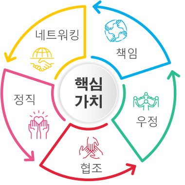 core value sgf ko
